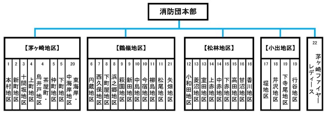 組織図